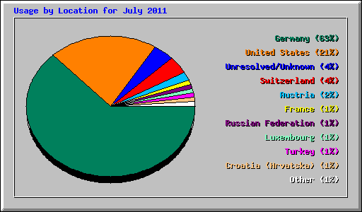 Usage by Location for July 2011