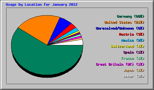 Usage by Location for January 2012
