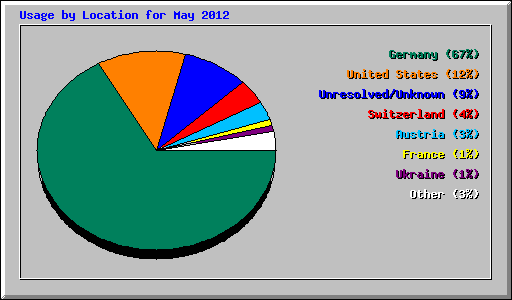Usage by Location for May 2012