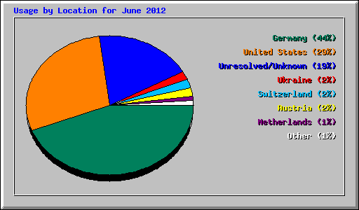 Usage by Location for June 2012