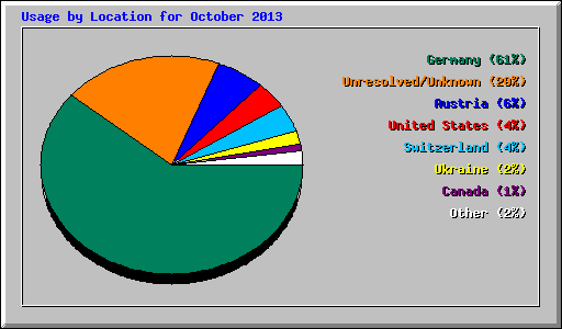Usage by Location for October 2013