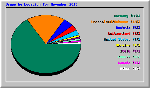 Usage by Location for November 2013