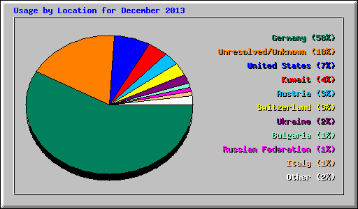 Usage by Location for December 2013
