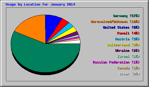 Usage by Location for January 2014