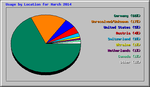 Usage by Location for March 2014
