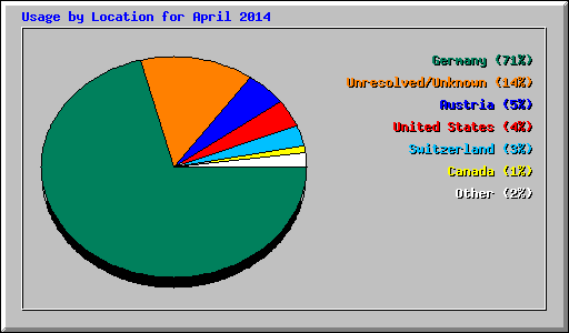 Usage by Location for April 2014