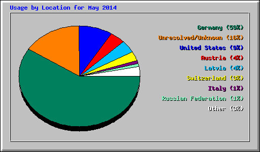 Usage by Location for May 2014