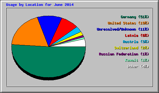 Usage by Location for June 2014