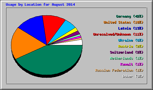 Usage by Location for August 2014