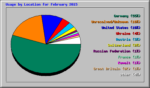 Usage by Location for February 2015