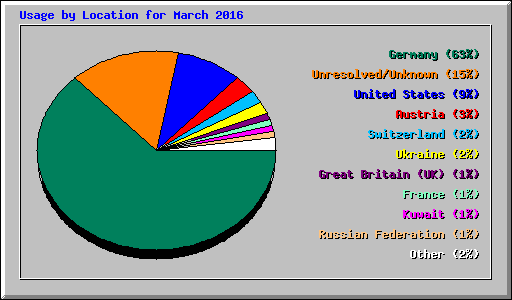 Usage by Location for March 2016