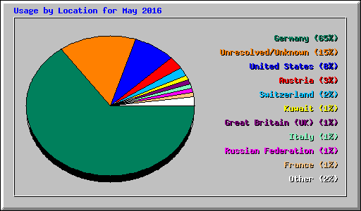 Usage by Location for May 2016