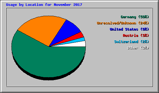 Usage by Location for November 2017