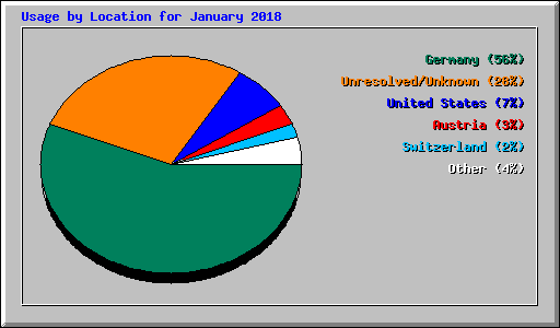 Usage by Location for January 2018