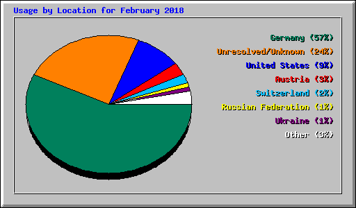 Usage by Location for February 2018