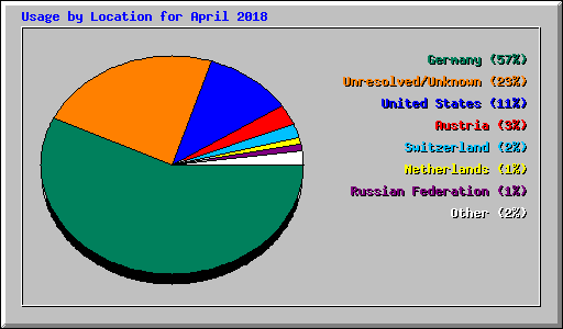 Usage by Location for April 2018