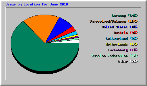 Usage by Location for June 2018
