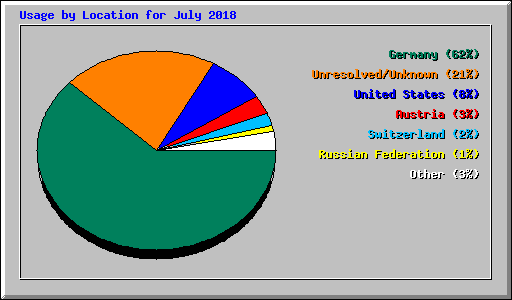 Usage by Location for July 2018