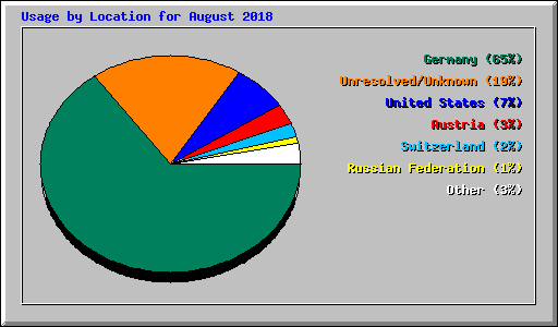 Usage by Location for August 2018