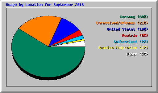 Usage by Location for September 2018