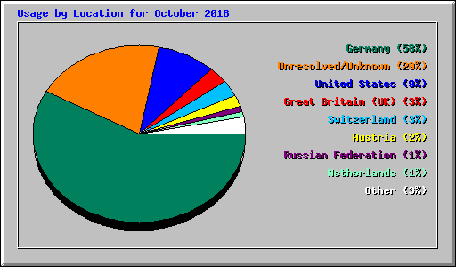 Usage by Location for October 2018