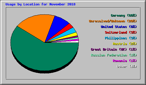Usage by Location for November 2018
