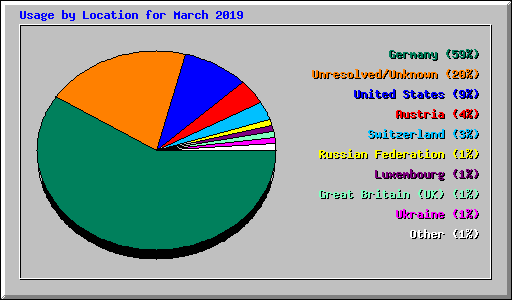 Usage by Location for March 2019