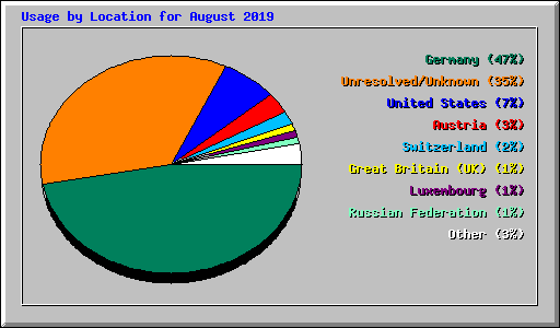 Usage by Location for August 2019