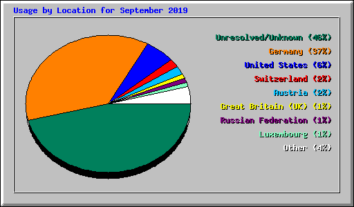 Usage by Location for September 2019