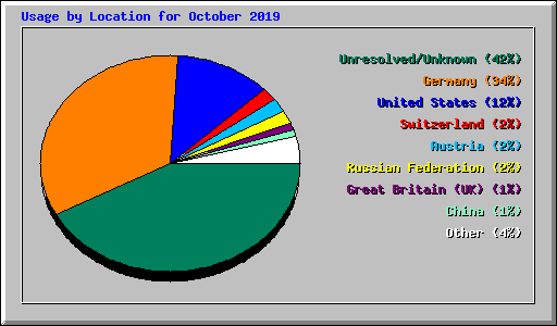 Usage by Location for October 2019