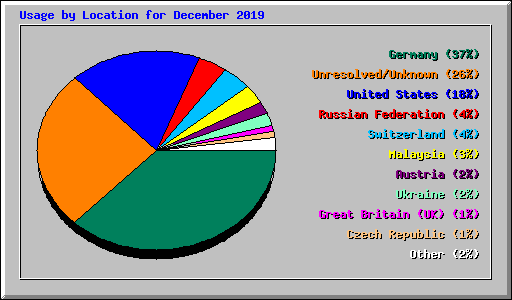 Usage by Location for December 2019