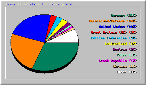 Usage by Location for January 2020