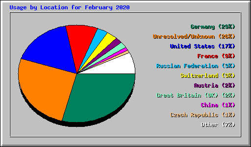 Usage by Location for February 2020