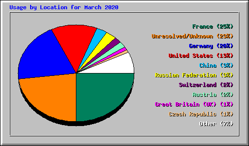 Usage by Location for March 2020