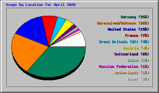 Usage by Location for April 2020