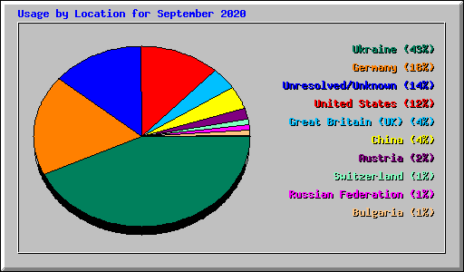 Usage by Location for September 2020