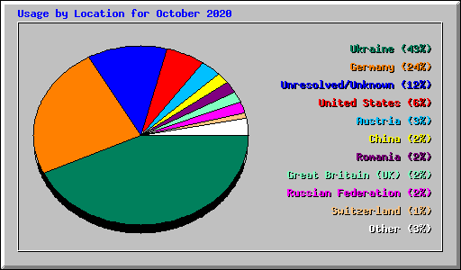 Usage by Location for October 2020