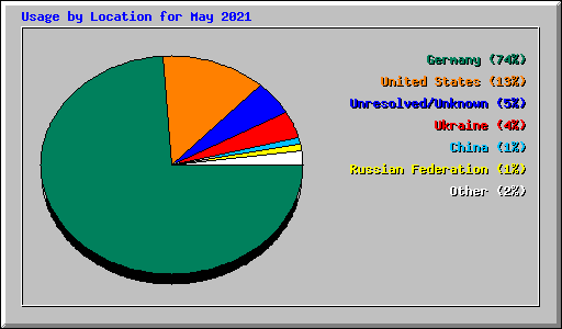 Usage by Location for May 2021