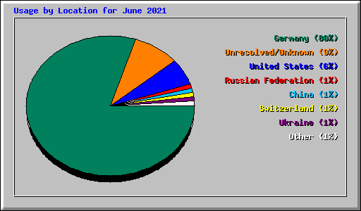 Usage by Location for June 2021