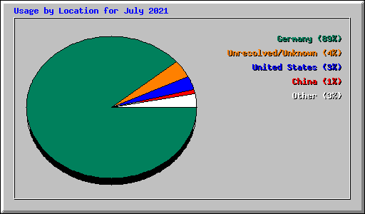 Usage by Location for July 2021