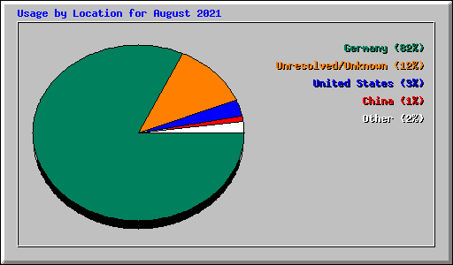 Usage by Location for August 2021