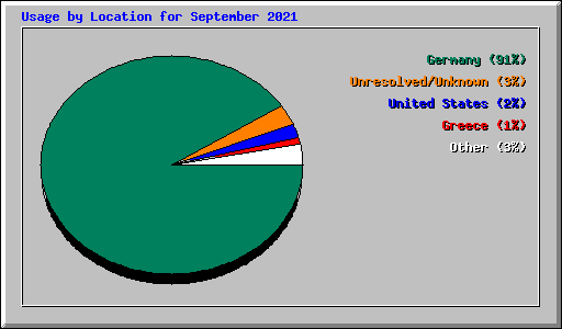 Usage by Location for September 2021