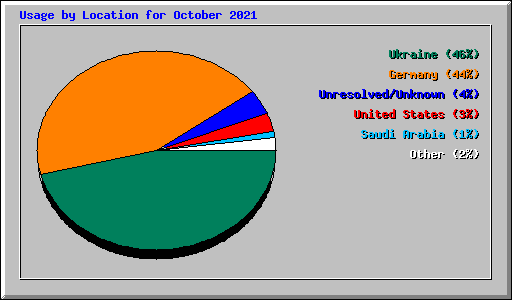 Usage by Location for October 2021