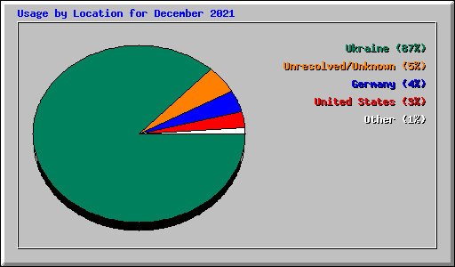 Usage by Location for December 2021