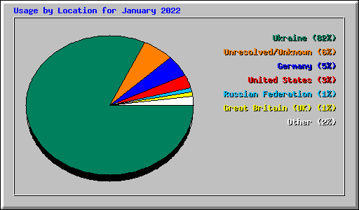 Usage by Location for January 2022