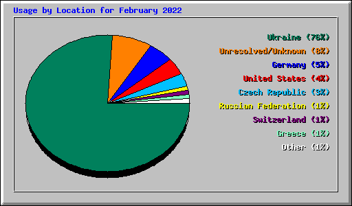 Usage by Location for February 2022