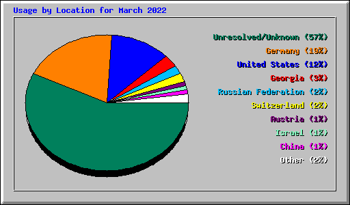 Usage by Location for March 2022