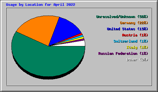 Usage by Location for April 2022