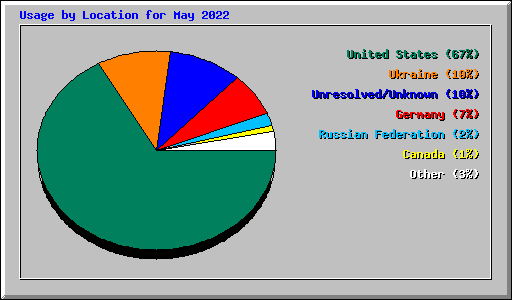 Usage by Location for May 2022