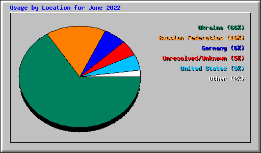 Usage by Location for June 2022